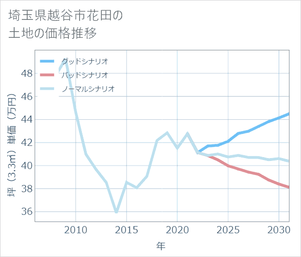 埼玉県越谷市花田の土地価格推移
