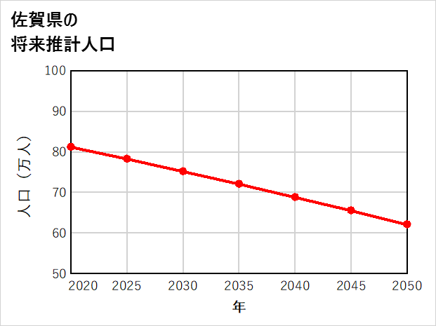 佐賀県の将来推計人口