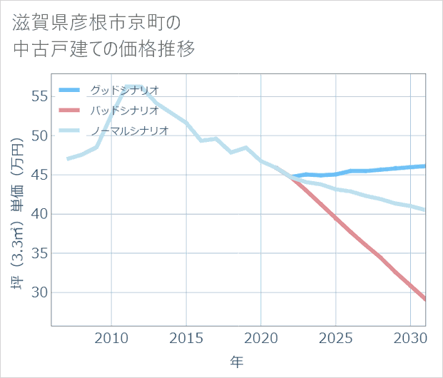 滋賀県彦根市京町の中古戸建て価格推移