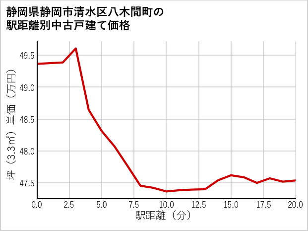 静岡県静岡市清水区八木間町の徒歩距離別の中古戸建て坪単価