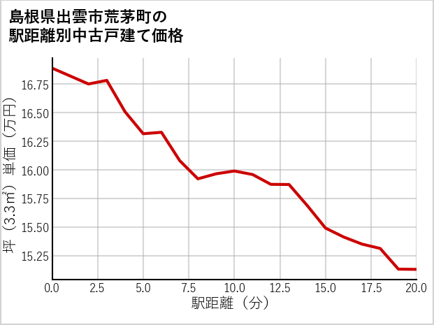 島根県出雲市荒茅町の徒歩距離別の中古戸建て坪単価