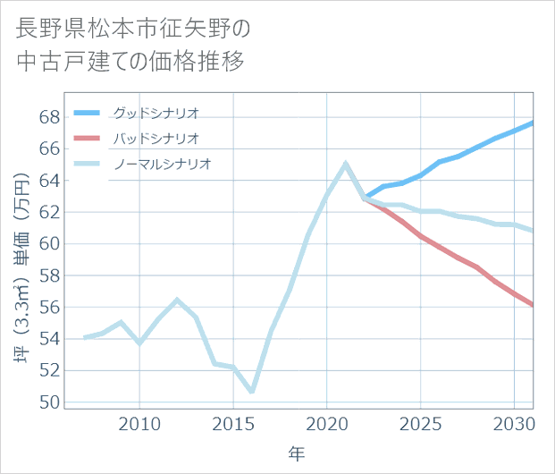長野県松本市征矢野の中古戸建て価格推移