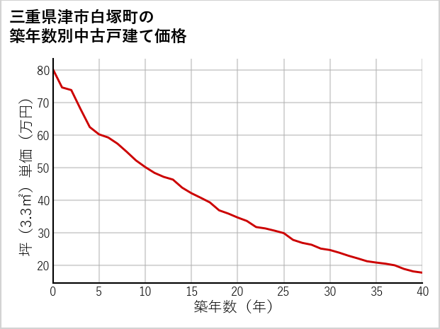 三重県津市白塚町の築年数別の中古戸建て坪単価