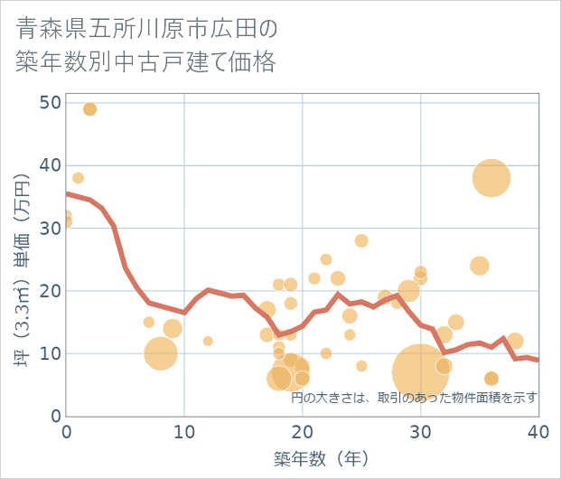 青森県五所川原市広田の築年数別の中古戸建て坪単価