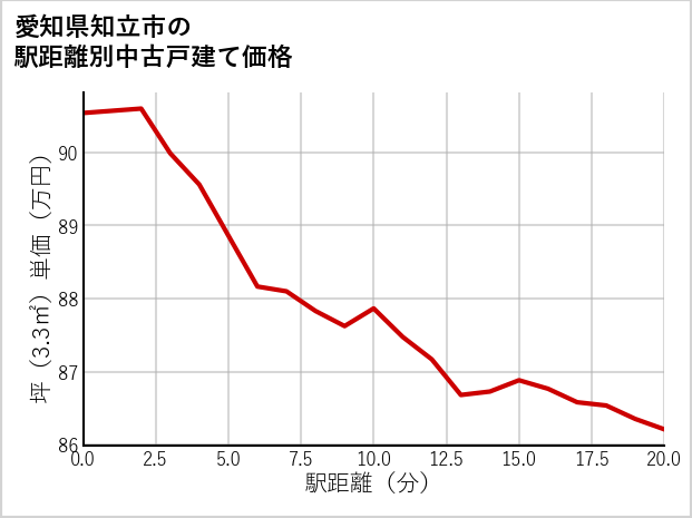 愛知県知立市の徒歩距離別の中古戸建て坪単価
