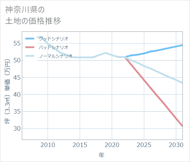 神奈川県の土地価格推移