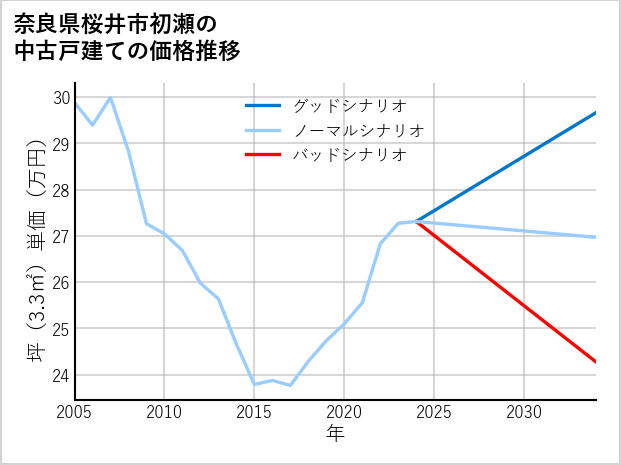奈良県桜井市初瀬の中古戸建て価格推移