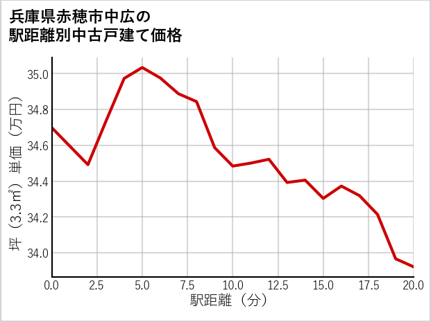 兵庫県赤穂市中広の徒歩距離別の中古戸建て坪単価