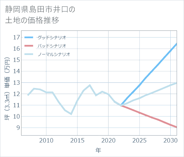 静岡県島田市井口の土地価格推移