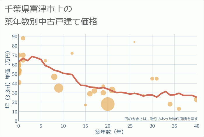 千葉県富津市上の築年数別の中古戸建て坪単価