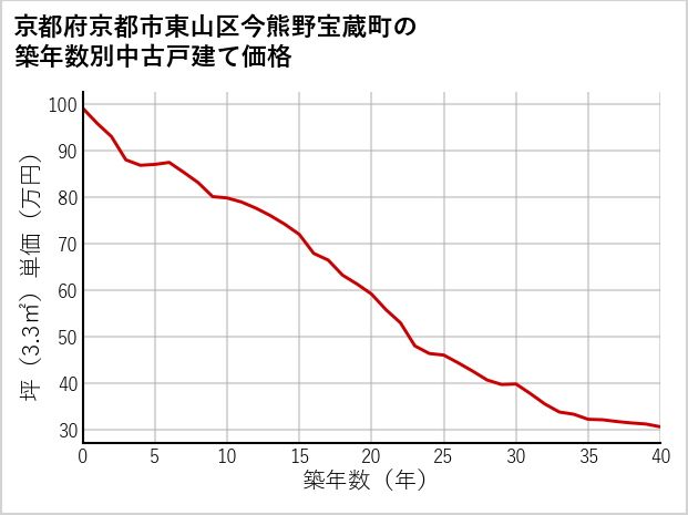 京都府京都市東山区今熊野宝蔵町の築年数別の中古戸建て坪単価