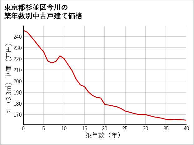 東京都杉並区今川の築年数別の中古戸建て坪単価