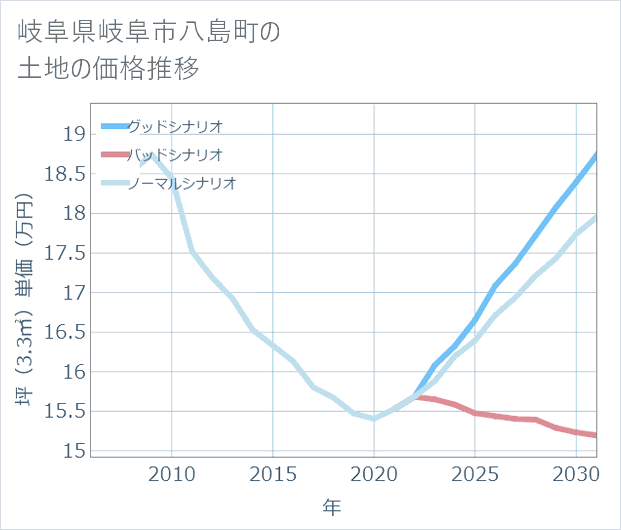 岐阜県岐阜市八島町の土地価格推移