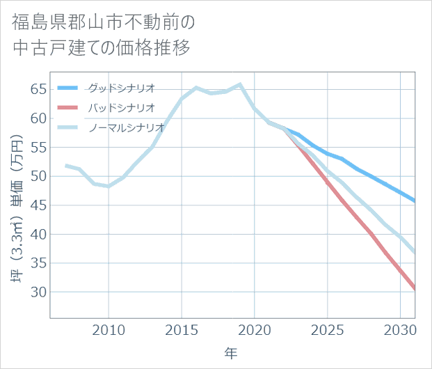 福島県郡山市不動前の中古戸建て価格推移