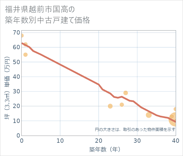 福井県越前市国高の築年数別の中古戸建て坪単価