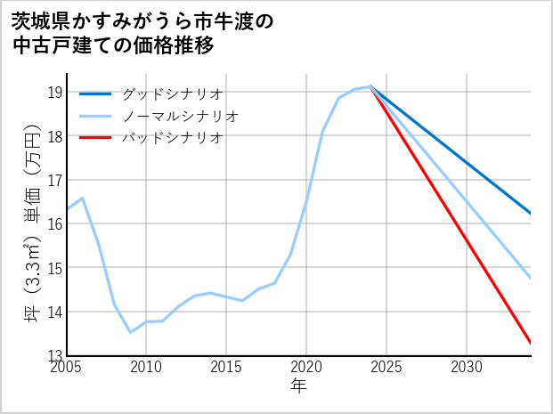 茨城県かすみがうら市牛渡の中古戸建て価格推移