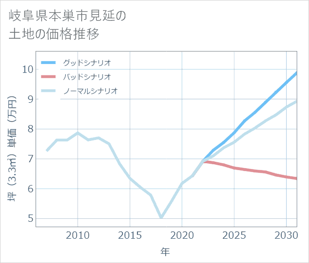 岐阜県本巣市見延の土地価格推移