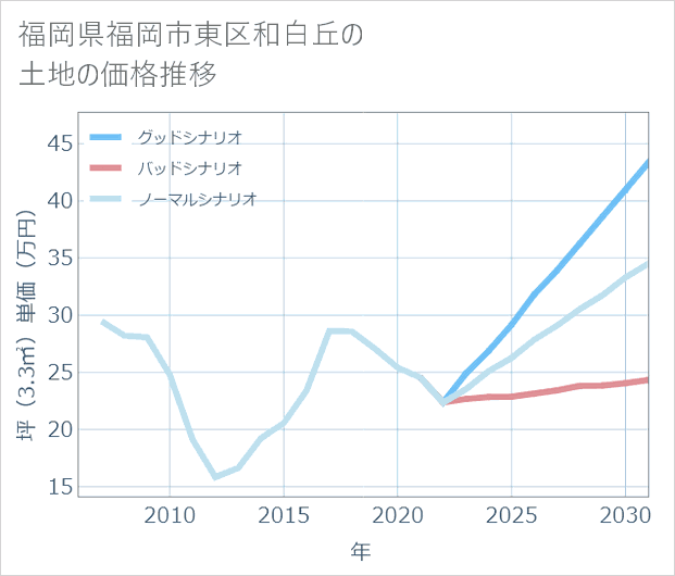 福岡県福岡市東区和白丘の土地価格推移