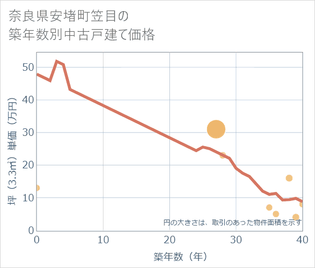 奈良県安堵町笠目の築年数別の中古戸建て坪単価