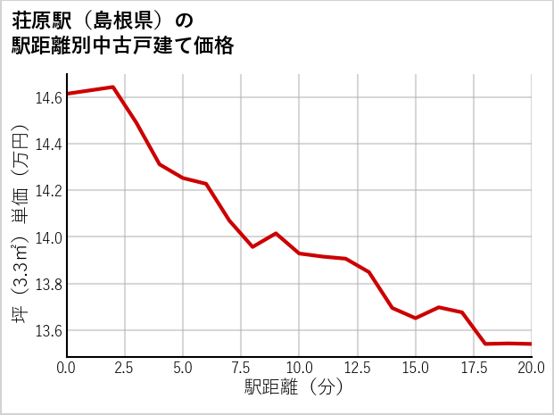 荘原駅（島根県）の徒歩距離別の中古戸建て坪単価