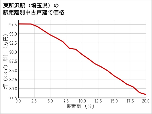 東所沢駅（埼玉県）の徒歩距離別の中古戸建て坪単価