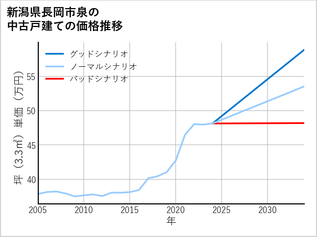 新潟県長岡市泉の中古戸建て価格推移
