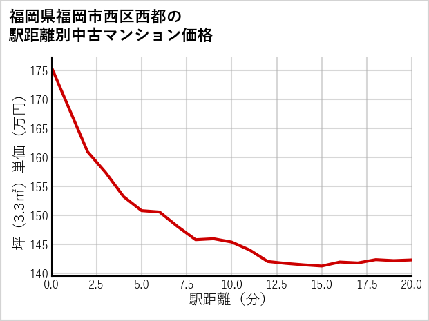 福岡県福岡市西区西都の徒歩距離別の中古マンション坪単価
