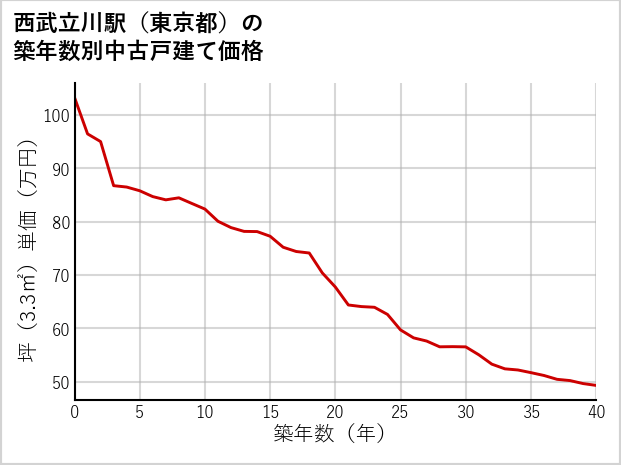 西武立川駅（東京都）の築年数別の中古戸建て坪単価