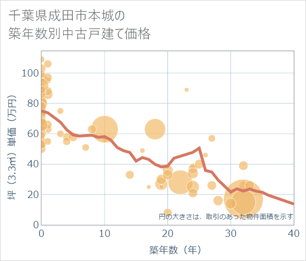 千葉県成田市本城の築年数別の中古戸建て坪単価