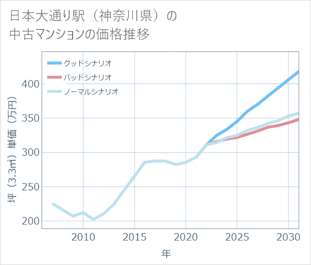 日本大通り駅(神奈川県)の中古マンション価格推移