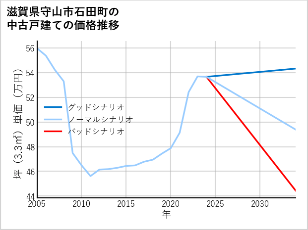 滋賀県守山市石田町の中古戸建て価格推移