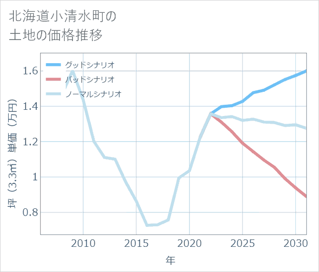 北海道小清水町の土地価格推移