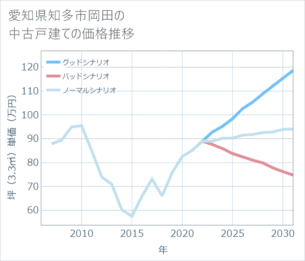 愛知県知多市岡田の中古戸建て価格推移