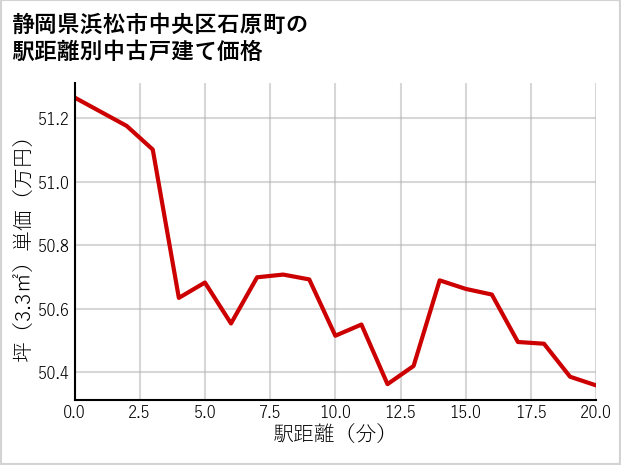 静岡県浜松市中央区石原町の徒歩距離別の中古戸建て坪単価