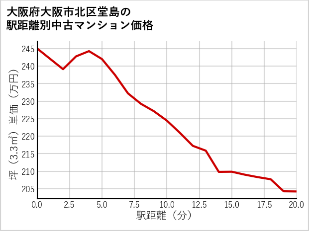 大阪府大阪市北区堂島の徒歩距離別の中古マンション坪単価