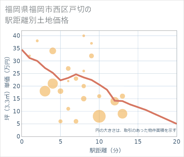福岡県福岡市西区戸切の徒歩距離別の土地坪単価