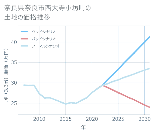 奈良県奈良市西大寺小坊町の土地価格推移