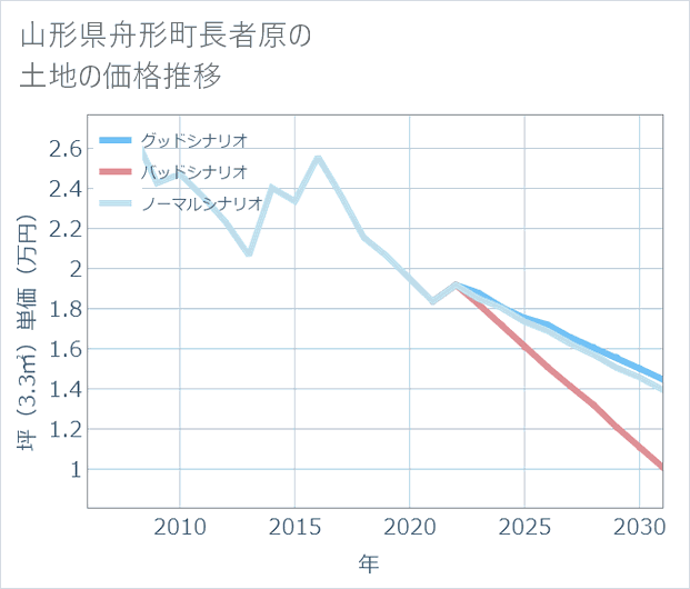 山形県舟形町長者原の土地価格推移