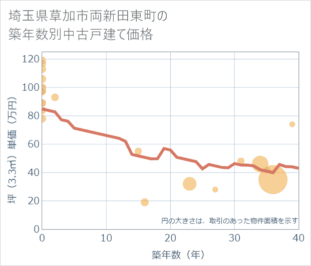 埼玉県草加市両新田東町の築年数別の中古戸建て坪単価