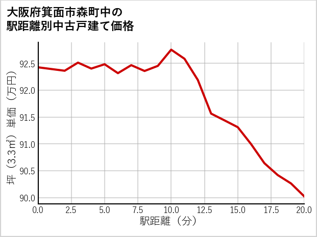 大阪府箕面市森町中の徒歩距離別の中古戸建て坪単価