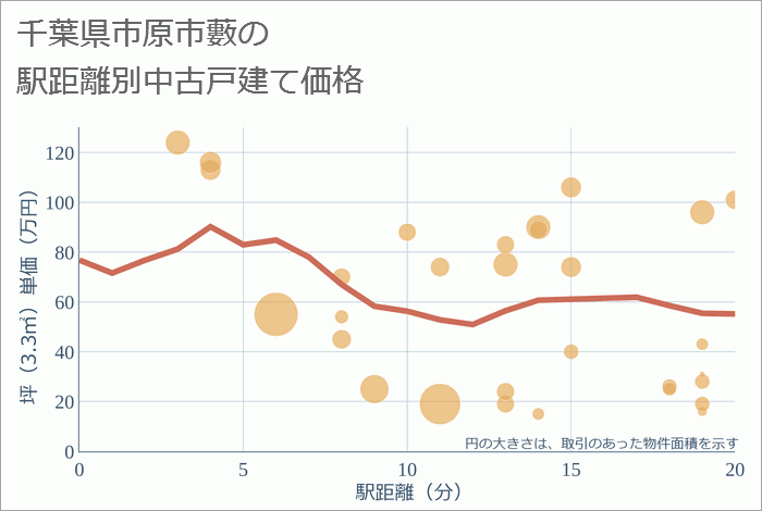 千葉県市原市藪の徒歩距離別の中古戸建て坪単価