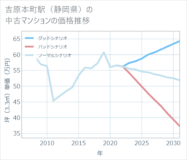 吉原本町駅(静岡県)の中古マンション価格推移