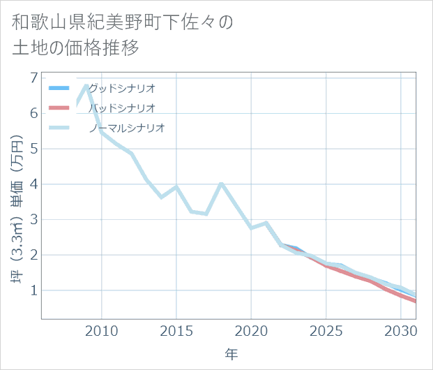 和歌山県紀美野町下佐々の土地価格推移
