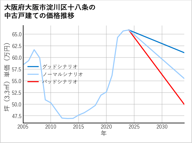 大阪府大阪市淀川区十八条の中古戸建て価格推移
