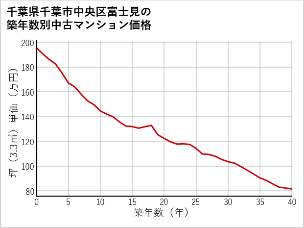 千葉県千葉市中央区富士見の築年数別の中古マンション坪単価