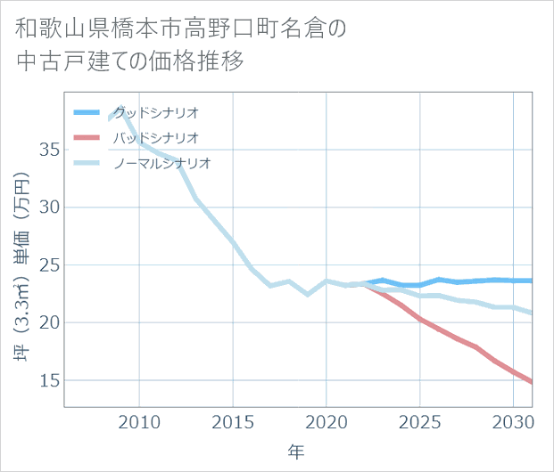 和歌山県橋本市高野口町名倉の中古戸建て価格推移