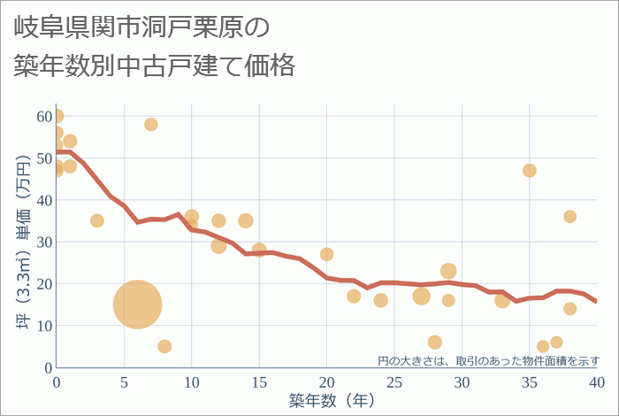 岐阜県関市洞戸栗原の築年数別の中古戸建て坪単価