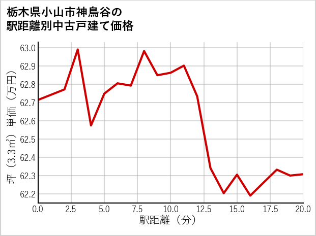栃木県小山市神鳥谷の徒歩距離別の中古戸建て坪単価