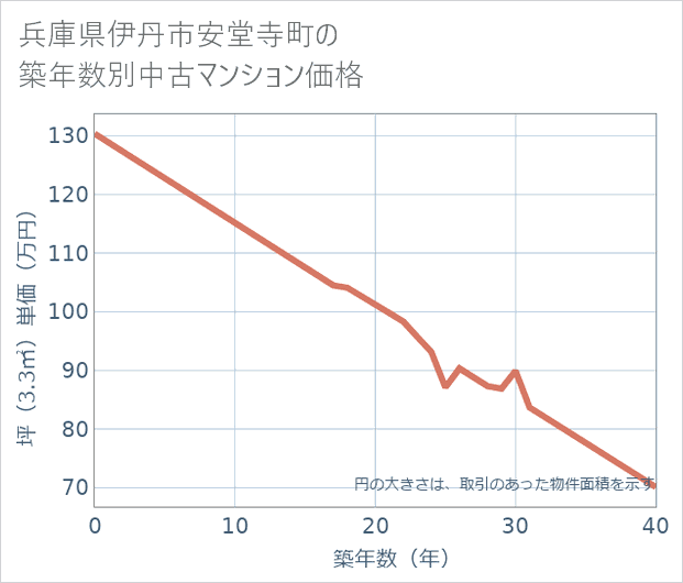 兵庫県伊丹市安堂寺町の築年数別の中古マンション坪単価
