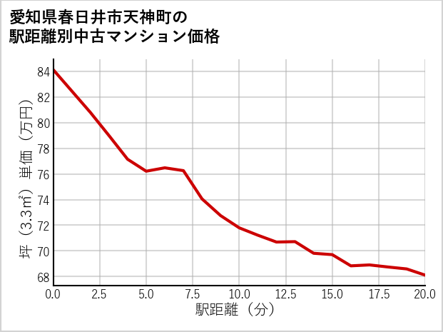 愛知県春日井市天神町の徒歩距離別の中古マンション坪単価